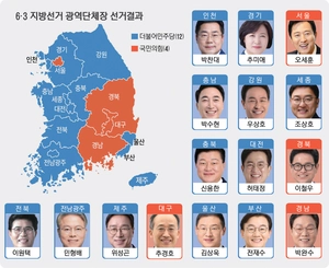 [선택 6·3 선거 결산] 민주당, 16곳중 12곳 승리… 4년만에 지방권력 탈환