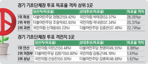 [선택 6·3 선거 결산] 막판까지 접전 ‘경합지역’