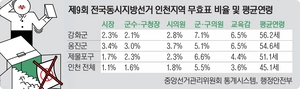 초고령 ‘강화·옹진’ 무효표 많았다… 군·구의원 선거, 유권자 관심 저조