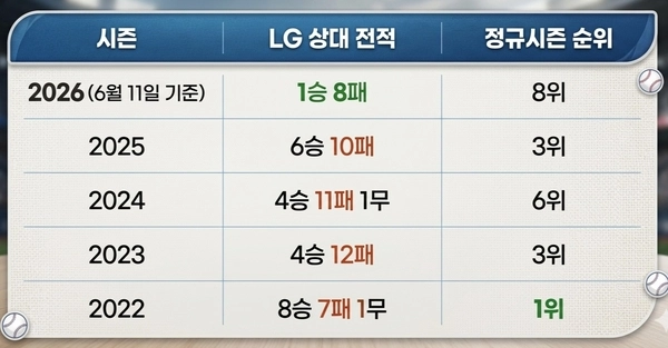 SSG-LG 상대전적. 제미나이가 생성한 이미지.