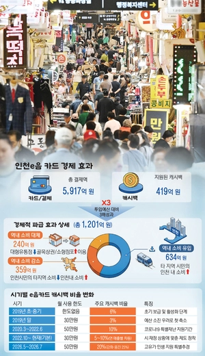 ‘파격에 파격’ 인천e음 캐시백, 경제효과 분석해 설계해야 [박찬대 100일 프로젝트 점검·(2-2)]