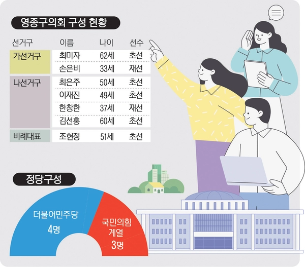 젊은 영종구민의 고민, 초·재선이 함께 푼다