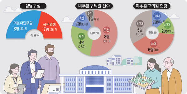 올 재정자립도 12.26% 불과 여야 팽팽, 집행부 협력 핵심