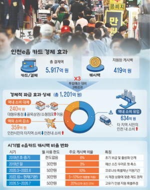‘파격에 파격’ 인천e음 캐시백, 경제효과 분석해 설계해야 [박찬대 100일 프로젝트 점검·(2-2)]