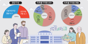 [우리 동네 의회·(3) 미추홀구의회] 올 재정자립도 12.26% 불과… 여야 팽팽, 집행부 협력 ‘핵심’