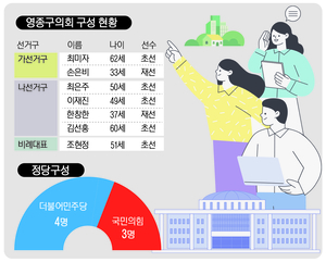 [우리 동네 의회·(2) 영종구의회] 젊은 영종구민의 고민, 초·재선이 함께 푼다