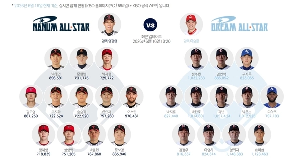 16일 오후 7시 20분 기준 ‘2026 신한 SOL KBO 올스타전’ 실시간 투표 집계 현황. /KBO 홈페이지 캡처