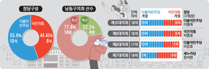 [우리 동네 의회·(5) 남동구의회] 안정 택한 유권자… ‘정치 1번지’ 세대교체