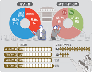 [우리 동네 의회·(6) 부평구의회] 5곳 무투표 ‘선거 없는 의회’… 비판 끊어낼 의정 성과 관건