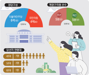 [우리 동네 의회·(7) 계양구의회] 첫 ‘4선’ 구청장, 다수당 업고 현안해결 속도낸다