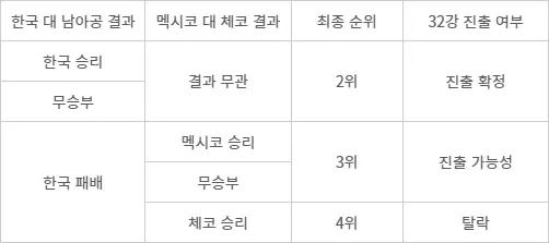 대한민국 2026 FIFA 북중미 월드컵 32강 진출 경우의 수