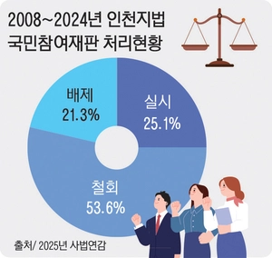 18년된 ‘국민참여재판’ 실적 저조… 인천지법은 올해 고작 1건