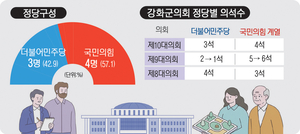 [우리 동네 의회·(10) 강화군의회] 민주당 ‘의석수 1 → 3’ 약진… 협치 시험대