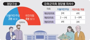 [우리 동네 의회·(10) 강화군의회] 민주당 ‘의석수 1 → 3’ 약진… 협치 시험대