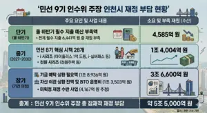 인천시 재정 ‘비상’ 규정… 박찬대 인수위, 지방채 카드 꺼내나