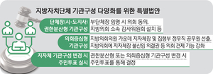 ‘지자체 기관구성 다양화 특별법’ 권한강화 대안 기대