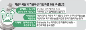 ‘지자체 기관구성 다양화 특별법’ 권한강화 대안 기대