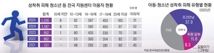 [사건 인사이드] 가출 미성년자 ‘그루밍 범죄’ 노출