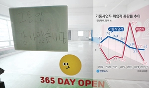 5년 이상 버티다 ‘폐업 사업자’ 20년만에 최다