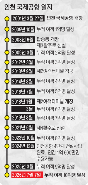 이미 확장중인 동북아 경쟁국… 인천공항 생존 ‘5단계’ 달렸다