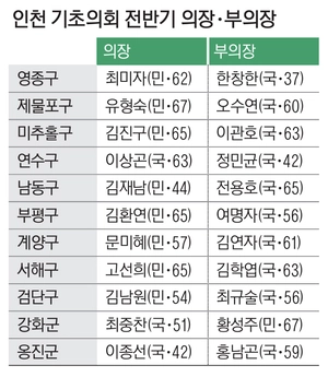 연수구·옹진군의회, 의장·부의장 ‘국힘 독식’