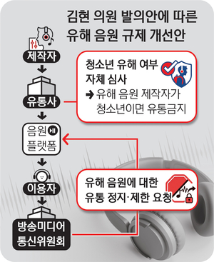 청소년 제작 ‘19금 음원’ 유통사가 유해성 검사 의무화 추진