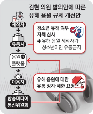 청소년 제작 ‘19금 음원’ 유통사가 유해성 검사 의무화 추진