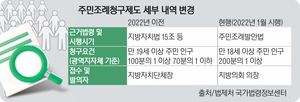 주민조례청구 요건 완화 긍정적… 전문적 입법지원 등 방안 동반을