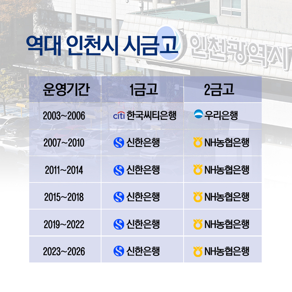 ‘인천시금고’ 이달말부터 지정 절차 돌입… 바뀐 평가기준 변수