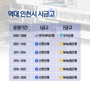 ‘인천시금고’ 이달말부터 지정 절차 돌입… 바뀐 평가기준 변수