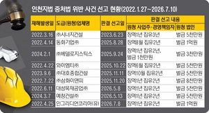인천 중처법 위반사건 4년여간 ‘100% 집행유예 선고’