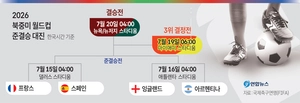 ‘음바페 vs 야말’ ‘메시 vs 케인’… FIFA 랭킹 1~4위 맞대결