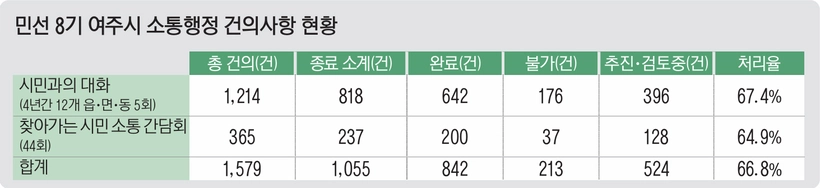 민선8기 여주시 소통행정 건의사항 현황