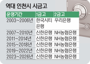 [경인 WIDE] 내년부터 4년간 금고 운영… 이달부터 절차 돌입