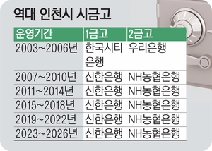 [경인 WIDE] 내년부터 4년간 금고 운영… 이달부터 절차 돌입