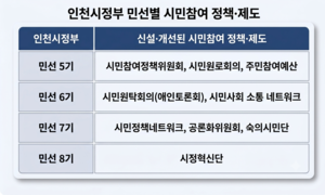 시장은 바뀌어도 ‘시민주권 인천 시정’ 전통은 계속 됐다