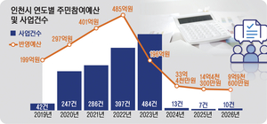 규모 축소된 주민참여예산제… 재활성화 기조