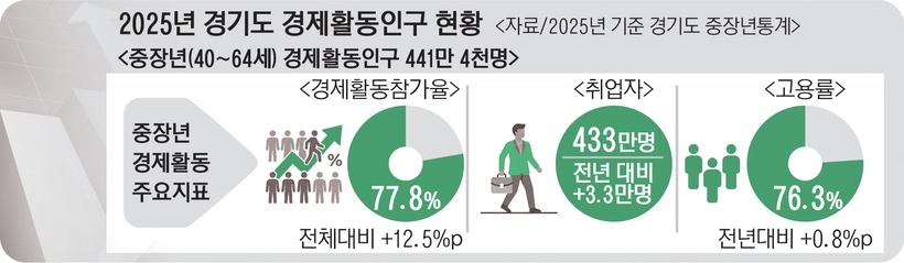 경기도 경제활동인구 현황