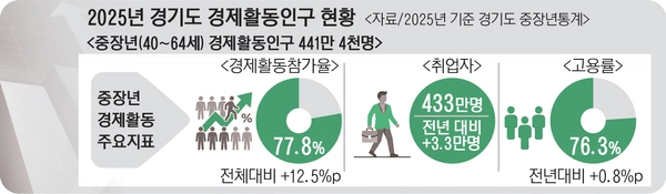 일하는 경기도 중장년 증가세… 경제활동참가 77.8%