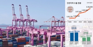 인천 수출 새 역사 썼다… 상반기 첫 300억불 돌파