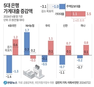 주담대 승인 문턱 넘어도… 금리 상단 8% 전망 ‘첩첩산중’