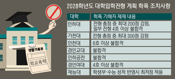 인천 대학들, 학폭 가해자 '참교육' 한다... 대입 전형 제재 강화 - 뉴스 썸네일 이미지