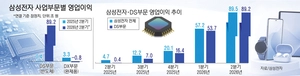 삼성전자, 압도적 ‘반도체’ 실적 뒤에… DX 8000억 ‘첫 적자’