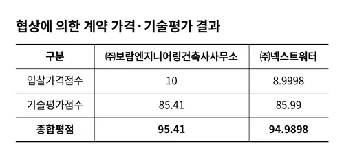 여주시 공공하수처리시설 관리대행 용역 입찰 결과