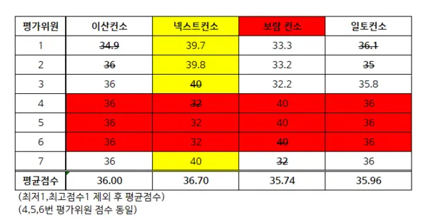 여주시 공공하수도시설 관리대행 용역 기술제안서 평가위원별 정성평가 점수. 4·5·6번 위원의 채점 결과가 소수점 단위까지 동일하다. 낙찰된 보람엔지니어링은 절사평균 35.74점으로 4개 사 가운데 최하위였다.