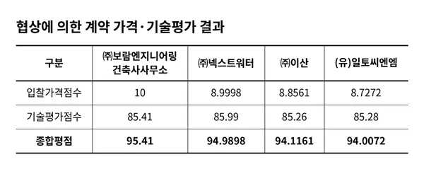 4개 참여사 가격·기술평가 결과. 기술평가점수 1위는 넥스트워터였으나 입찰가격점수 만점을 받은 보람엔지니어링이 종합평점 95.41점으로 1순위에 올랐다.