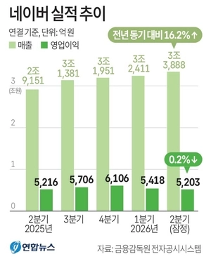 네이버, AI 효과로 2Q ‘역대 최대 매출’… 인프라 투자로 영업이익 소폭 감소