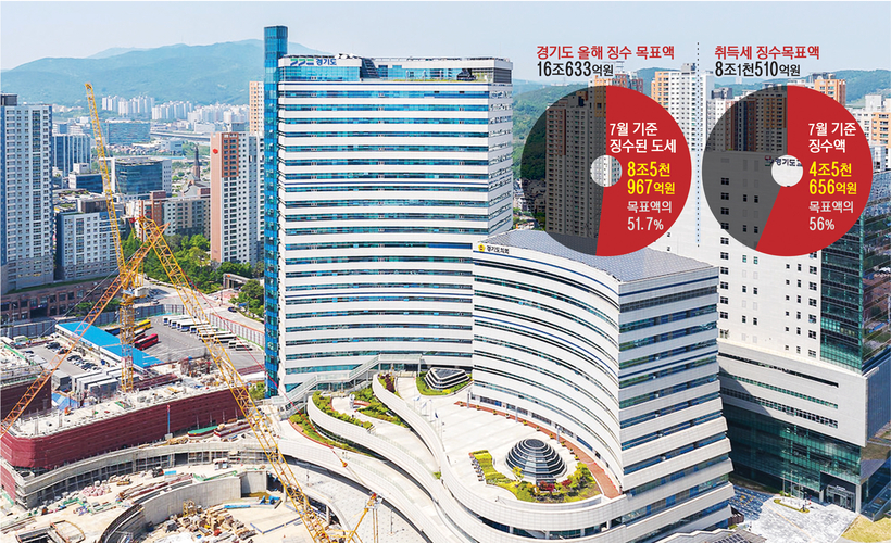 재정난을 겪는 경기도 상황이 악화일로를 걷는 와중에 추미애 도지사가 연일 세제 개편 등 구조적 혁신이 필요함을 역설하고 있다. 사진은 경기도청 전경. /경기도 제공