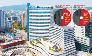 경기도 지방세 수입, 올해 3천억 줄듯… 세입 추계 비판