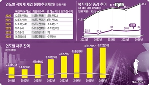 [뉴스분석] 경기도 재정비상 주범 몰린 ‘민선 8기 확장 재정’